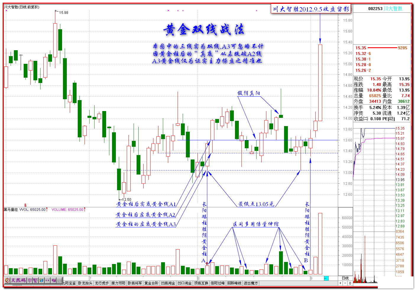 黄金双线的应用K线图解