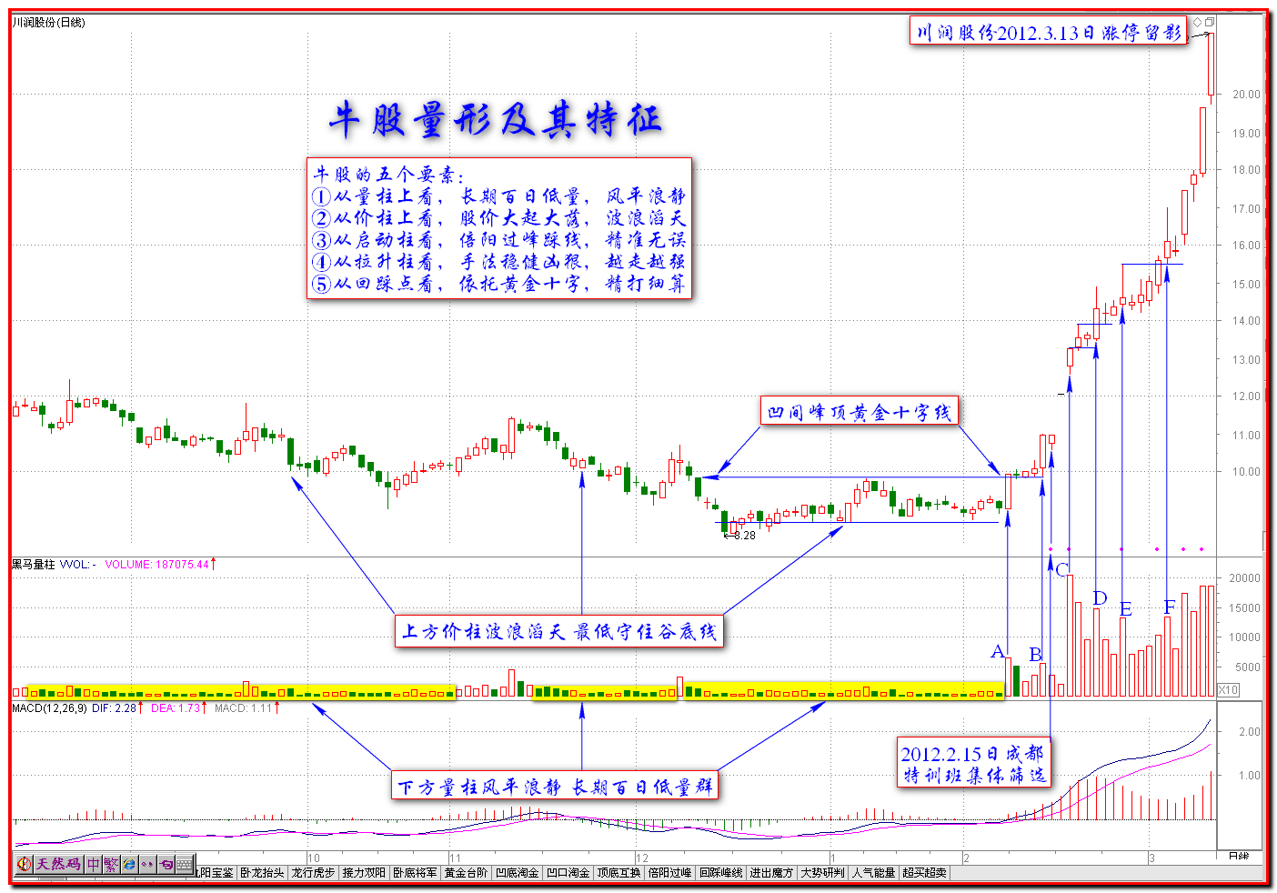 17.1：牛股量形战法之牛股的基本要素
