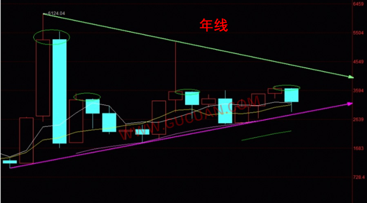判断趋势的技巧和要点