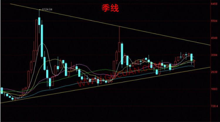 判断趋势的技巧和要点