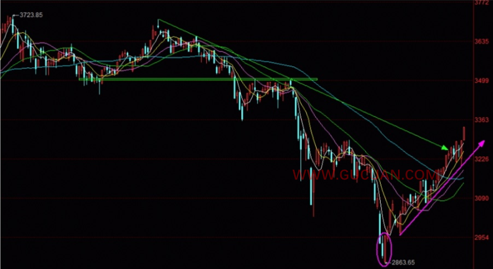 判断趋势的技巧和要点WWW.GUCUAN.COM